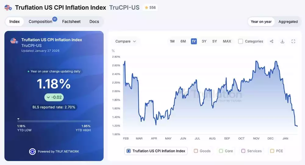 Truflation US CPI Inflation Index Truflation US CPI Inflation Index